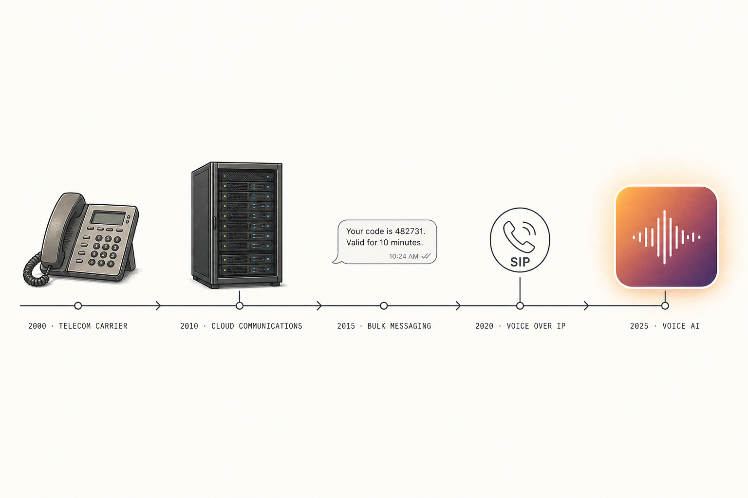 Editorial timeline graphic showing the group's evolution from telecom carrier in 2000 to voice AI in 2025