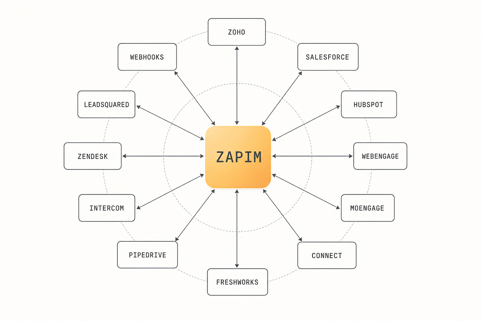 Diagram: Zapim at the centre connected to 12 CRM and marketing tools — Zoho, Salesforce, HubSpot, WebEngage, MoEngage, Connect, Freshworks, Pipedrive, Intercom, Zendesk, LeadSquared, Webhooks